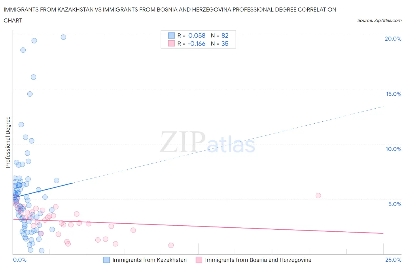 Immigrants from Kazakhstan vs Immigrants from Bosnia and Herzegovina Professional Degree