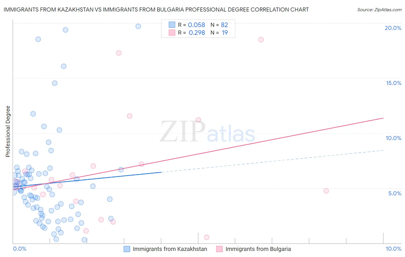 Immigrants from Kazakhstan vs Immigrants from Bulgaria Professional Degree