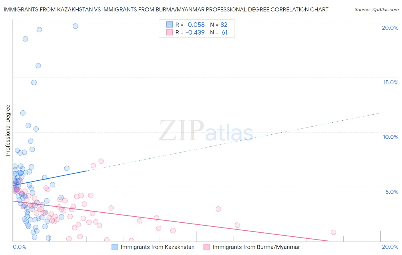 Immigrants from Kazakhstan vs Immigrants from Burma/Myanmar Professional Degree