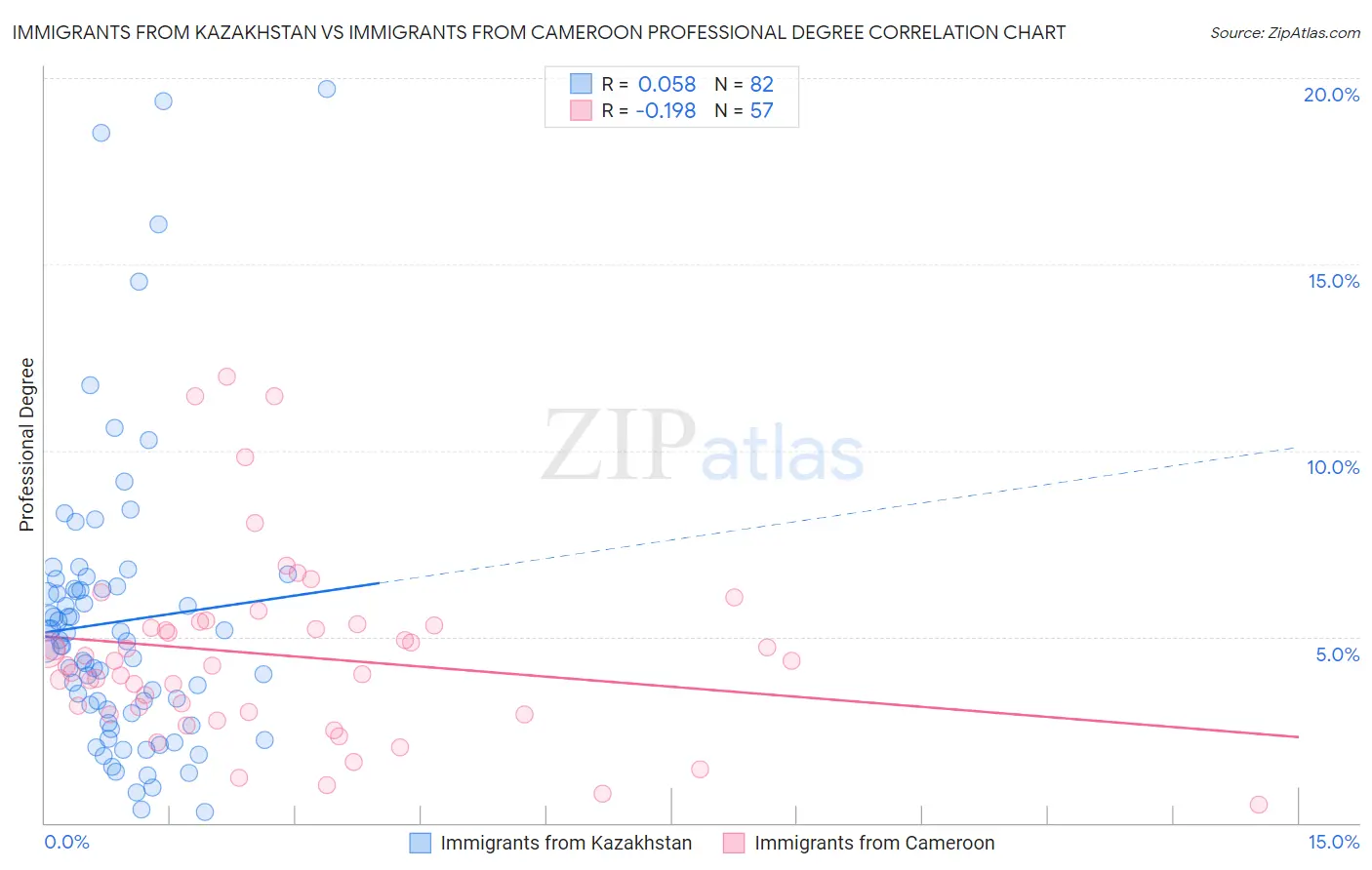 Immigrants from Kazakhstan vs Immigrants from Cameroon Professional Degree