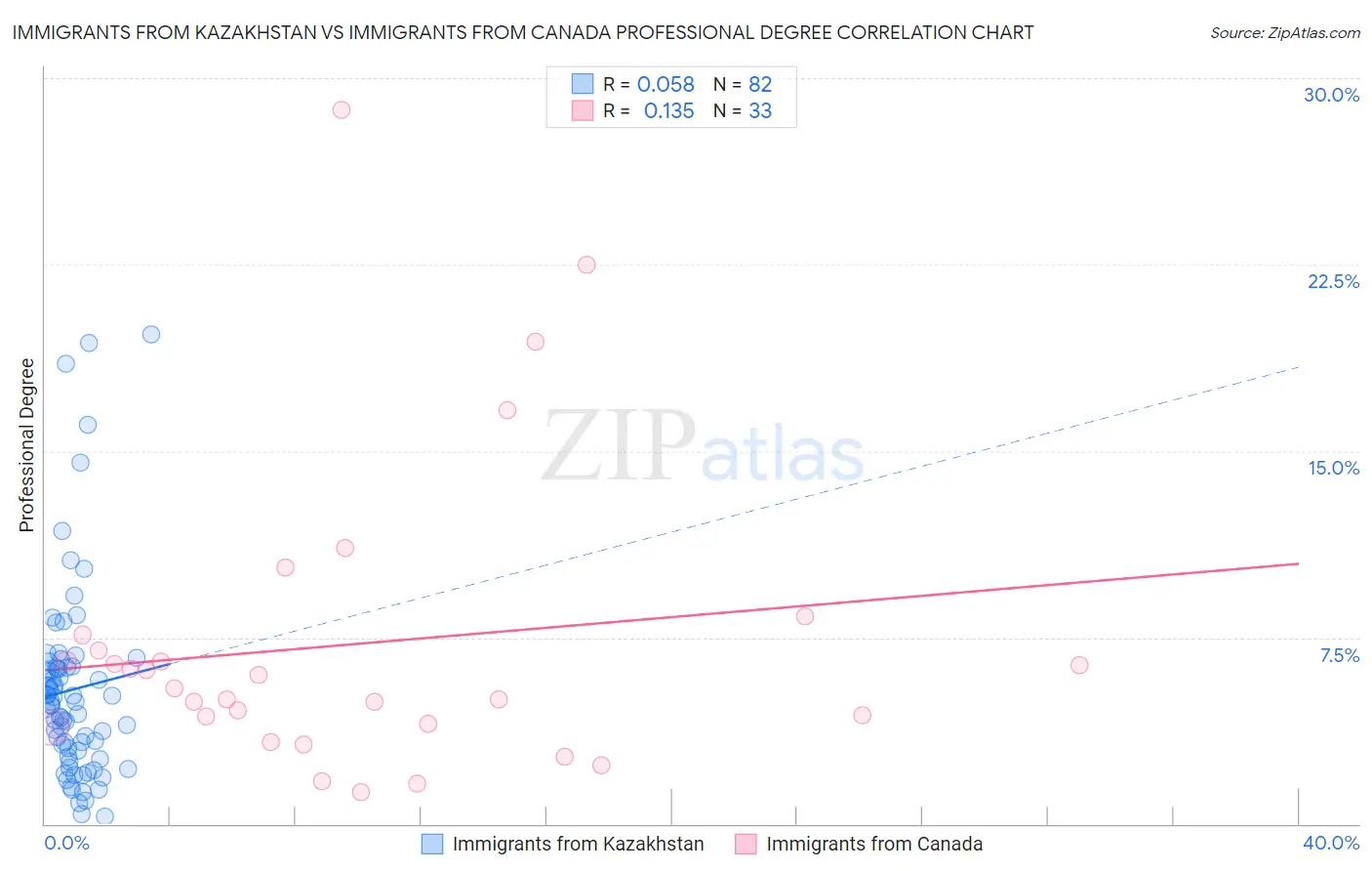 Immigrants from Kazakhstan vs Immigrants from Canada Professional Degree