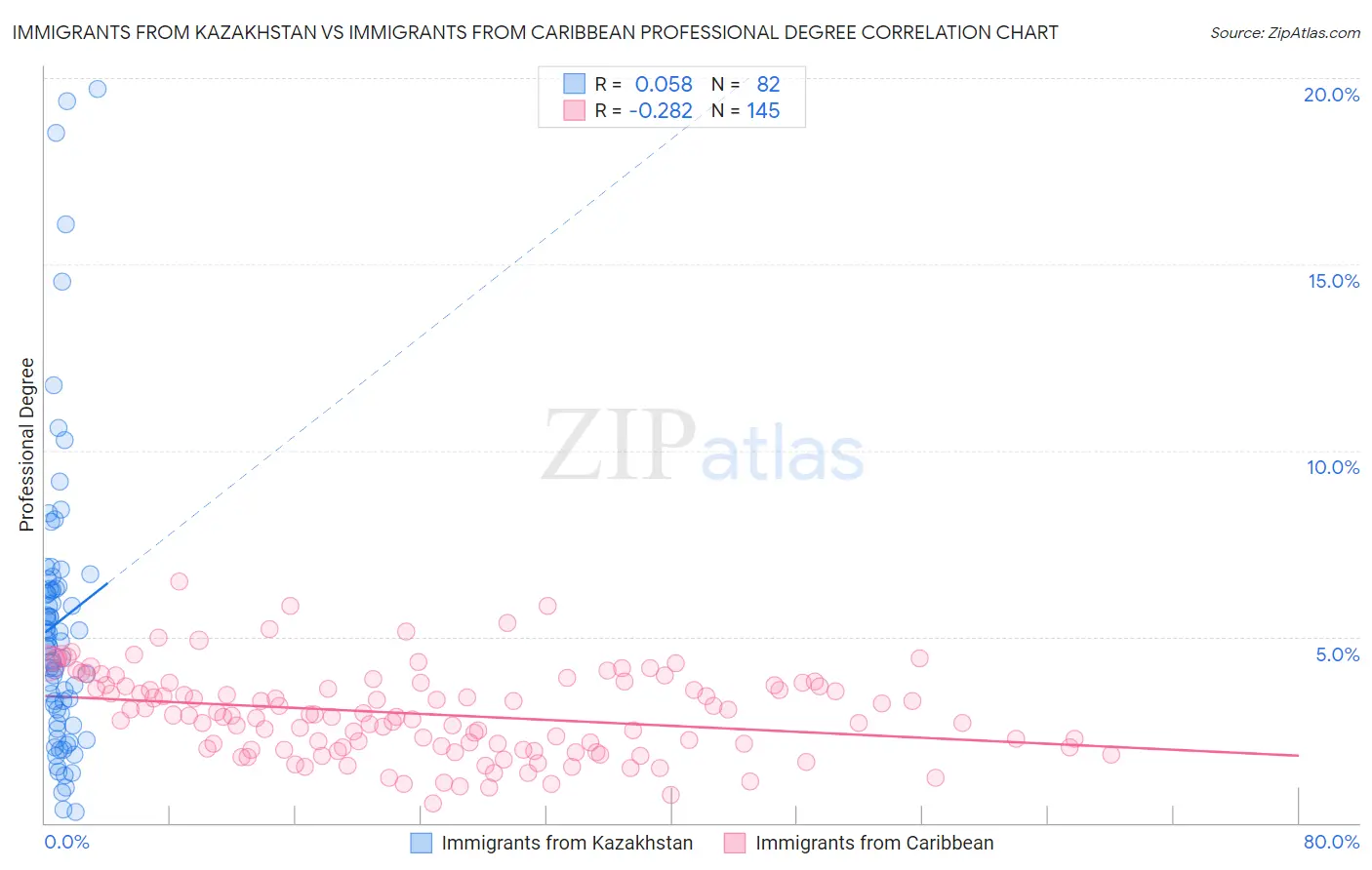 Immigrants from Kazakhstan vs Immigrants from Caribbean Professional Degree