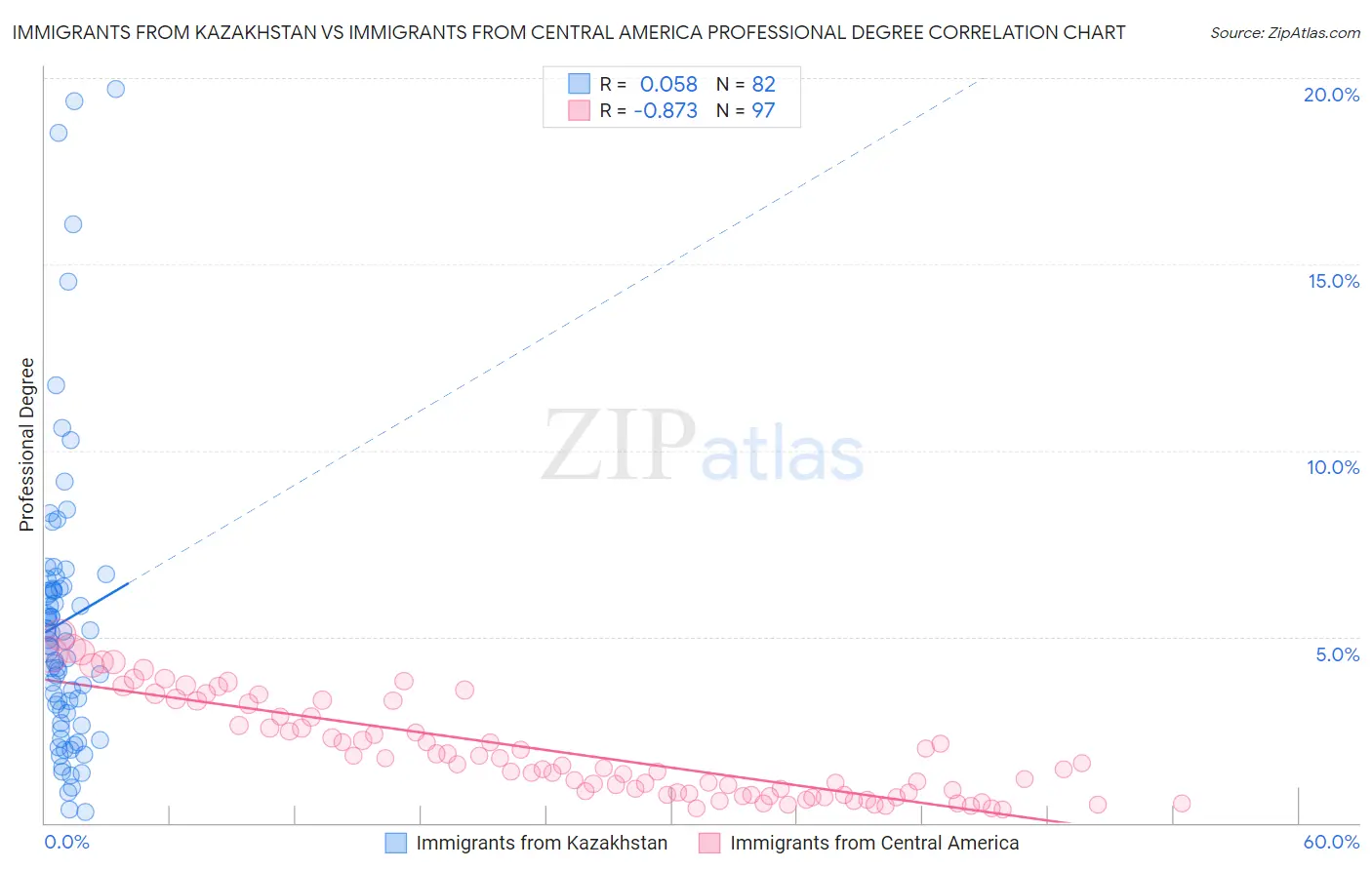 Immigrants from Kazakhstan vs Immigrants from Central America Professional Degree