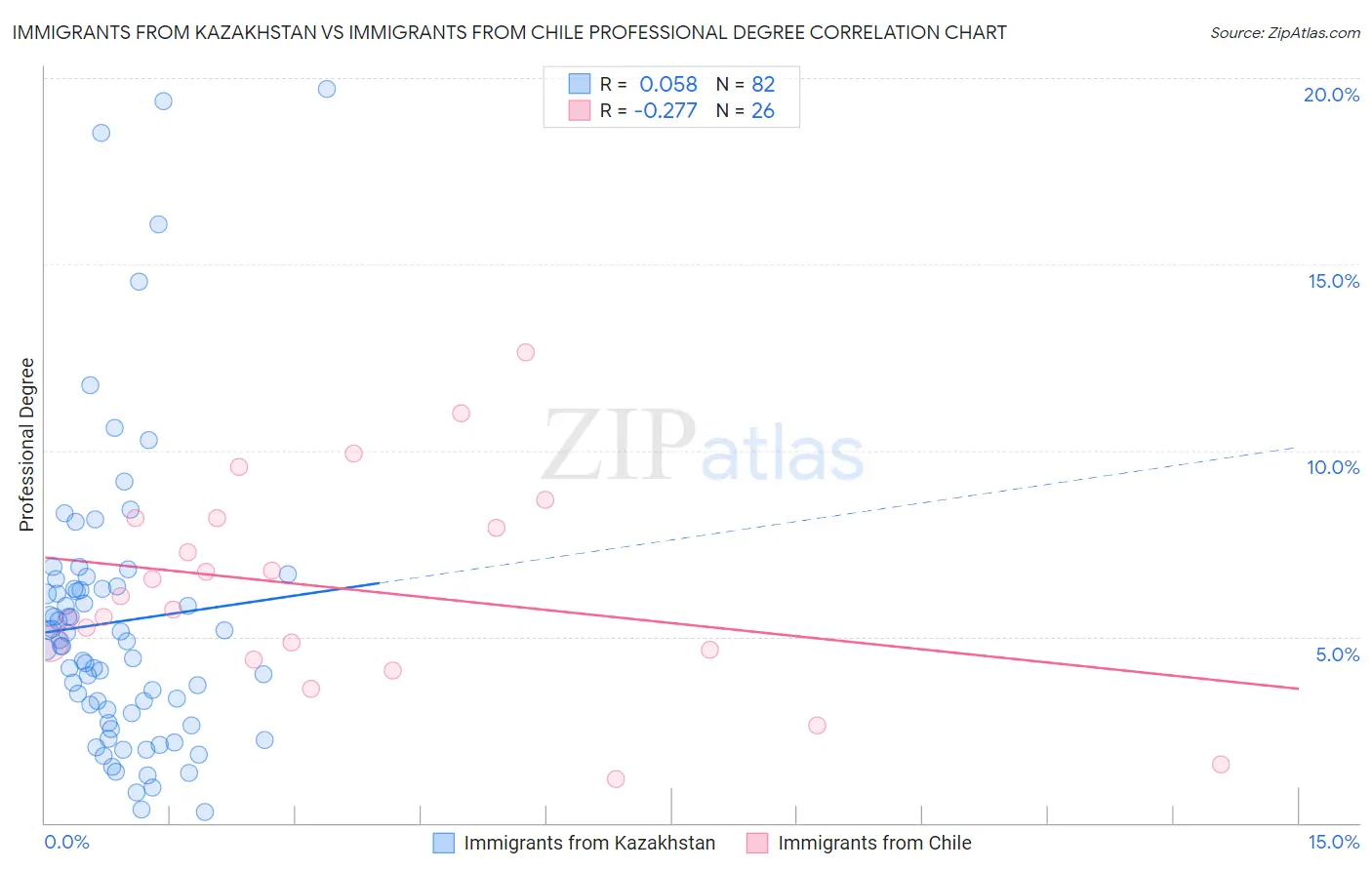 Immigrants from Kazakhstan vs Immigrants from Chile Professional Degree
