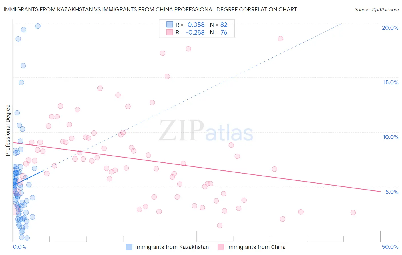 Immigrants from Kazakhstan vs Immigrants from China Professional Degree