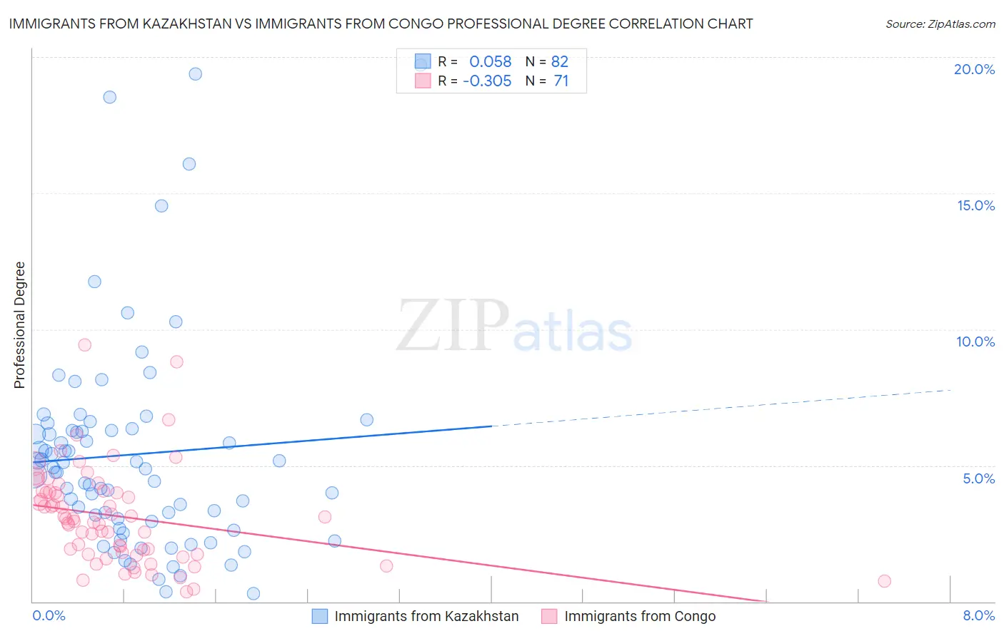 Immigrants from Kazakhstan vs Immigrants from Congo Professional Degree