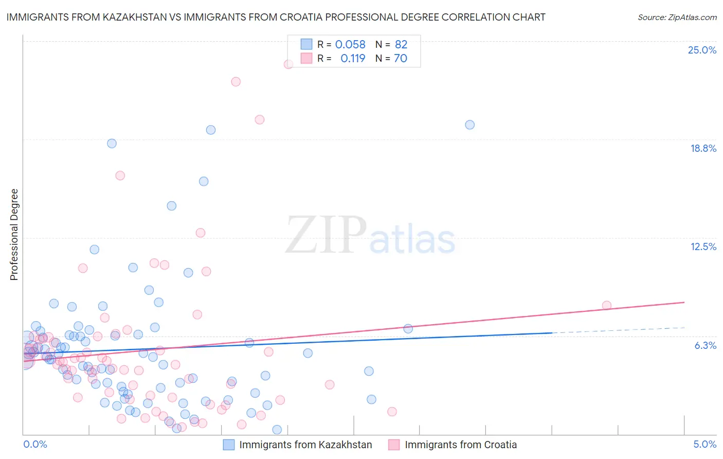 Immigrants from Kazakhstan vs Immigrants from Croatia Professional Degree