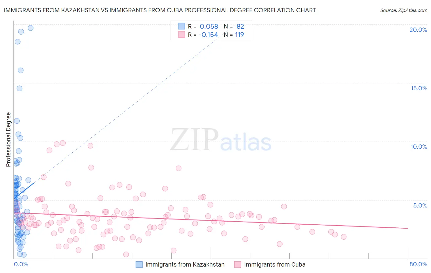 Immigrants from Kazakhstan vs Immigrants from Cuba Professional Degree
