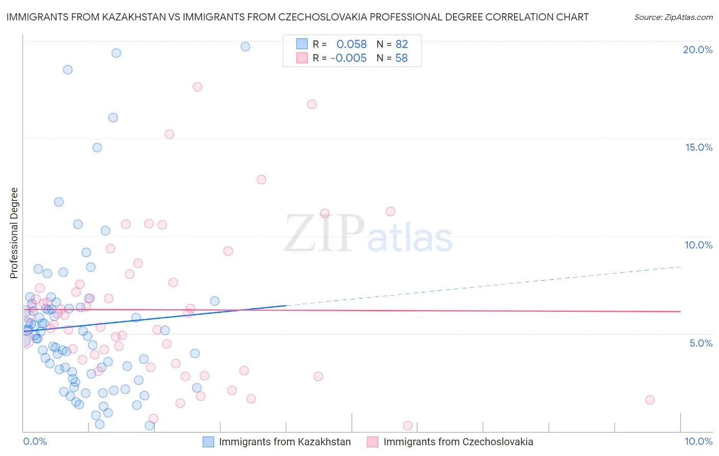 Immigrants from Kazakhstan vs Immigrants from Czechoslovakia Professional Degree