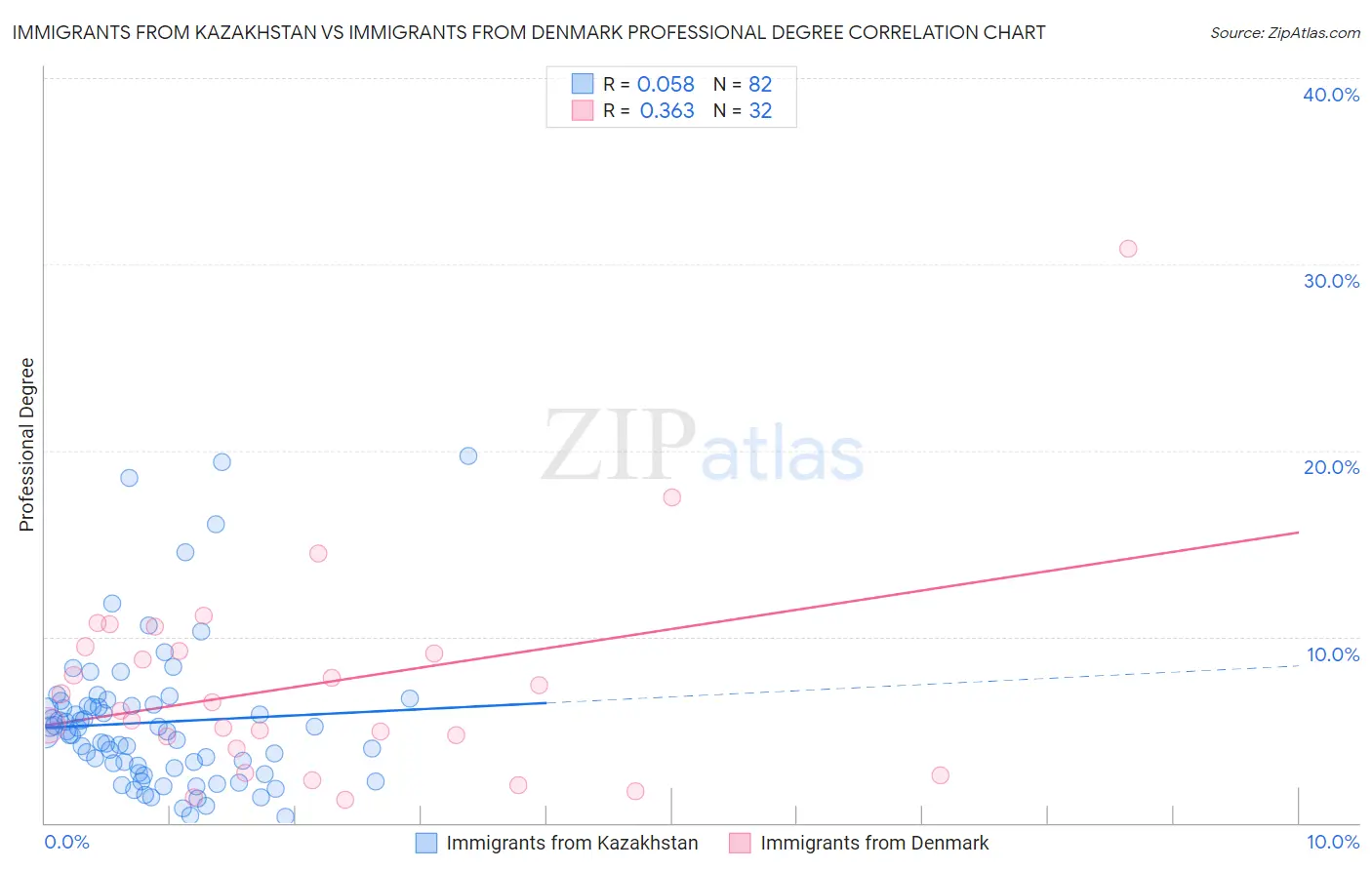 Immigrants from Kazakhstan vs Immigrants from Denmark Professional Degree