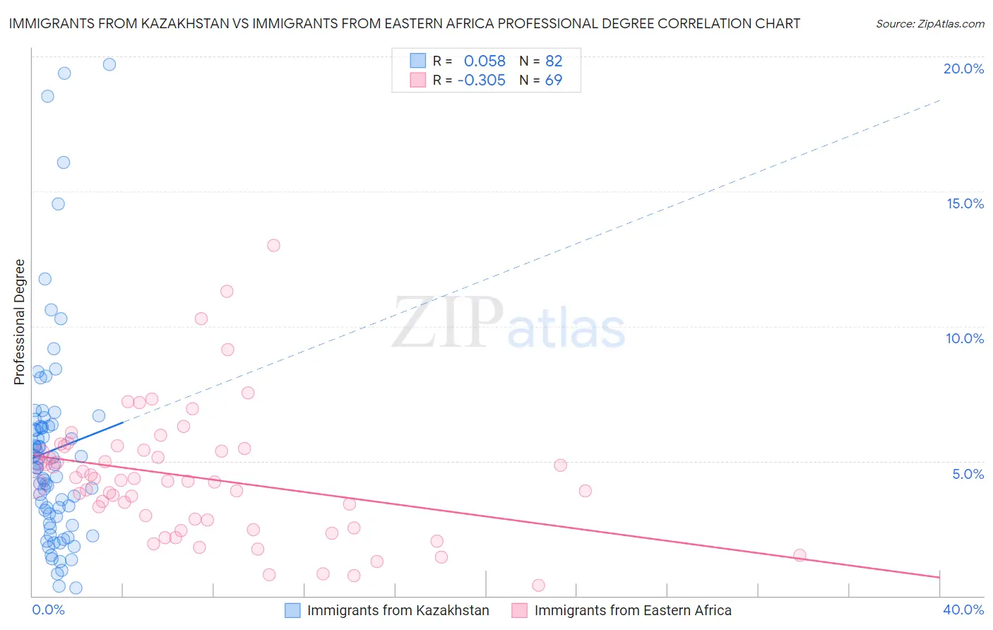 Immigrants from Kazakhstan vs Immigrants from Eastern Africa Professional Degree