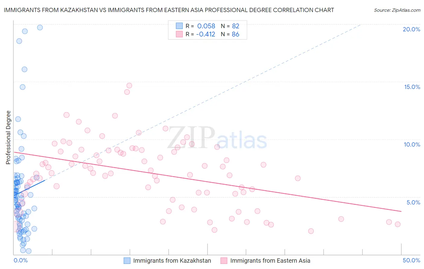 Immigrants from Kazakhstan vs Immigrants from Eastern Asia Professional Degree