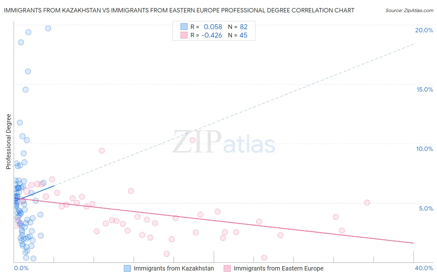 Immigrants from Kazakhstan vs Immigrants from Eastern Europe Professional Degree