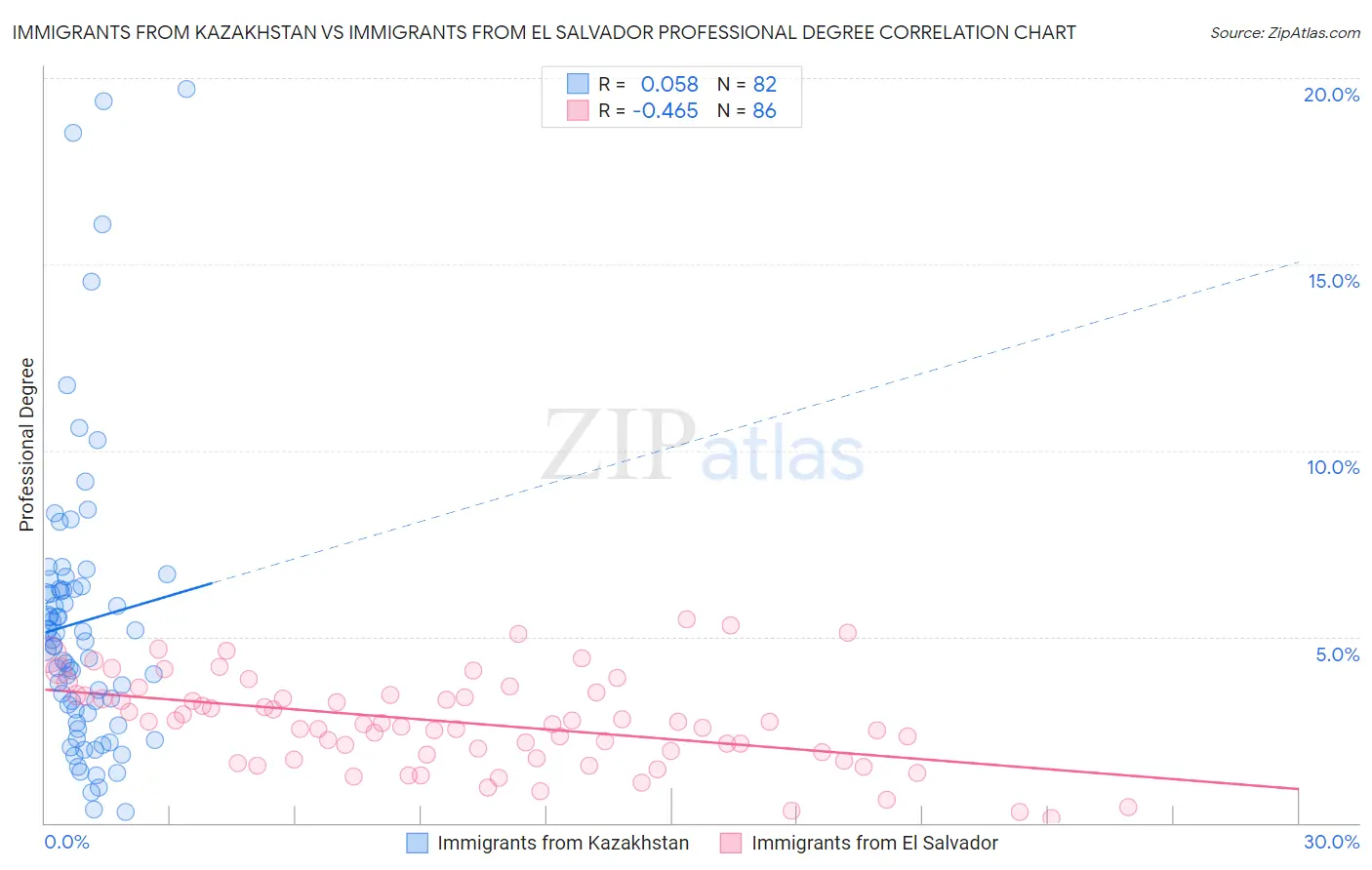 Immigrants from Kazakhstan vs Immigrants from El Salvador Professional Degree