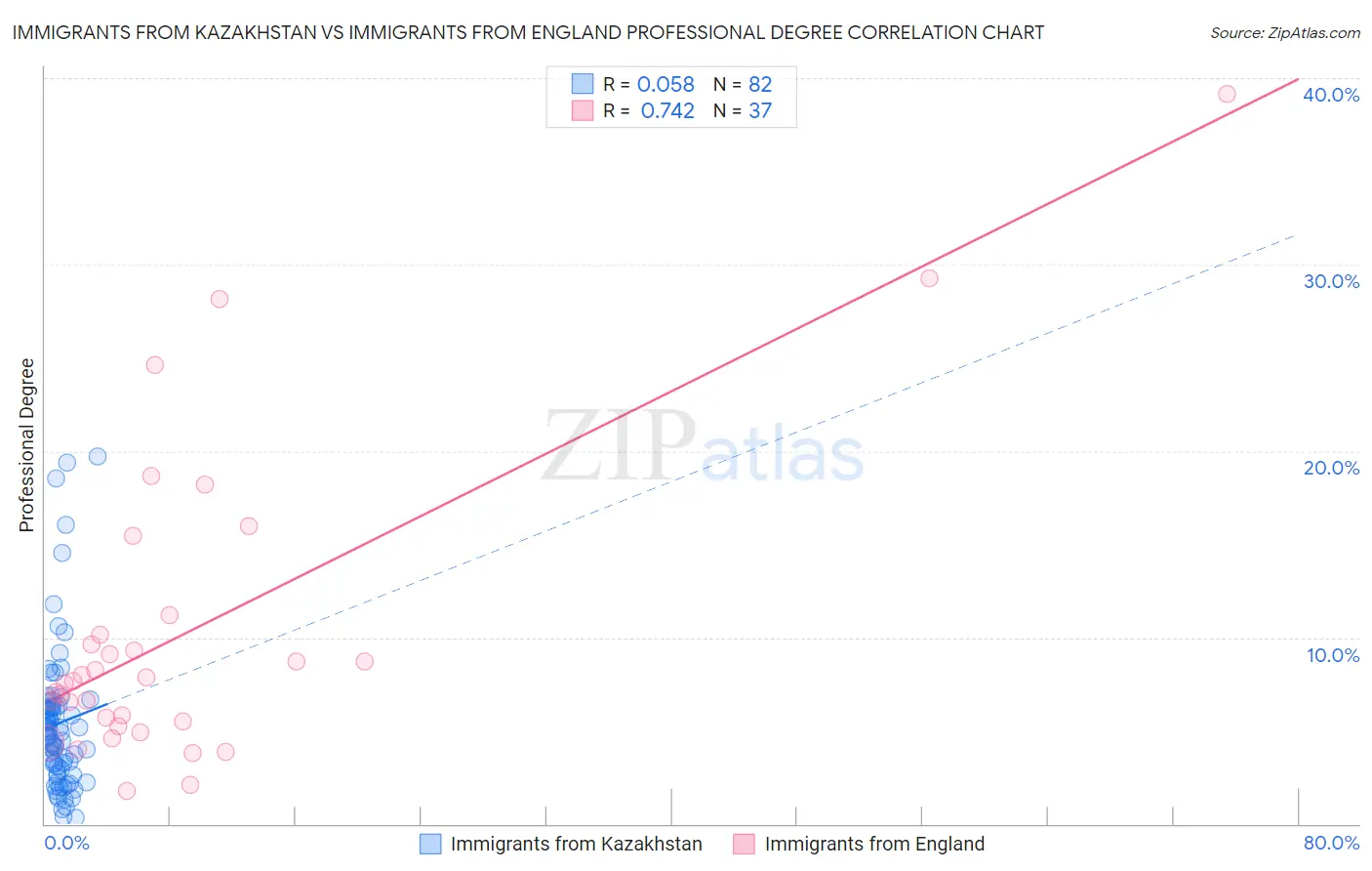Immigrants from Kazakhstan vs Immigrants from England Professional Degree