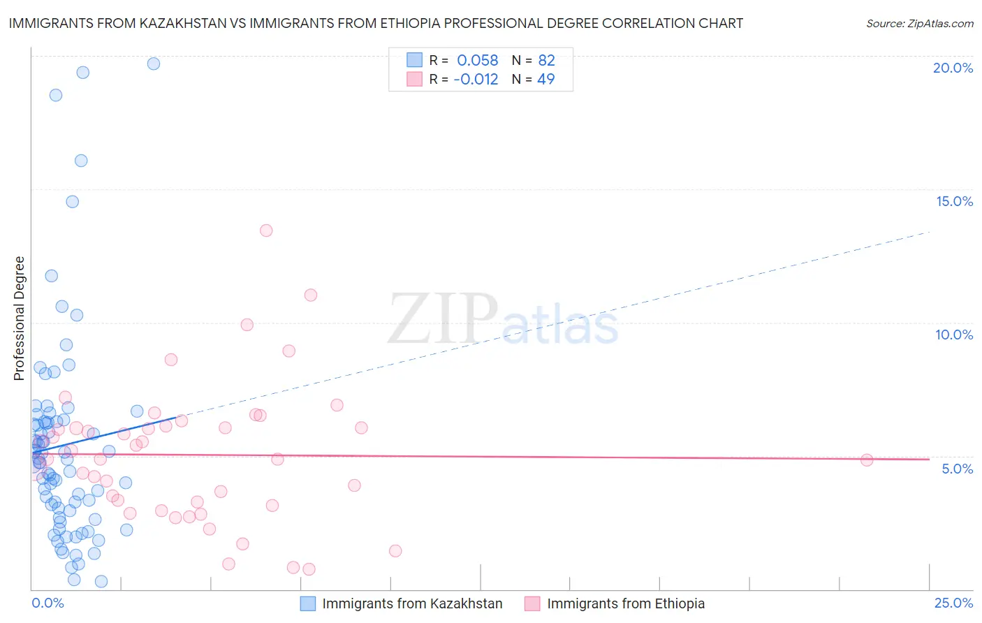 Immigrants from Kazakhstan vs Immigrants from Ethiopia Professional Degree