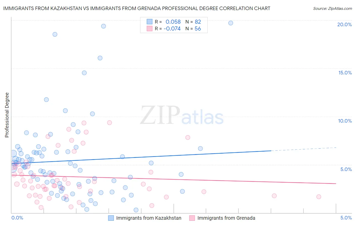 Immigrants from Kazakhstan vs Immigrants from Grenada Professional Degree