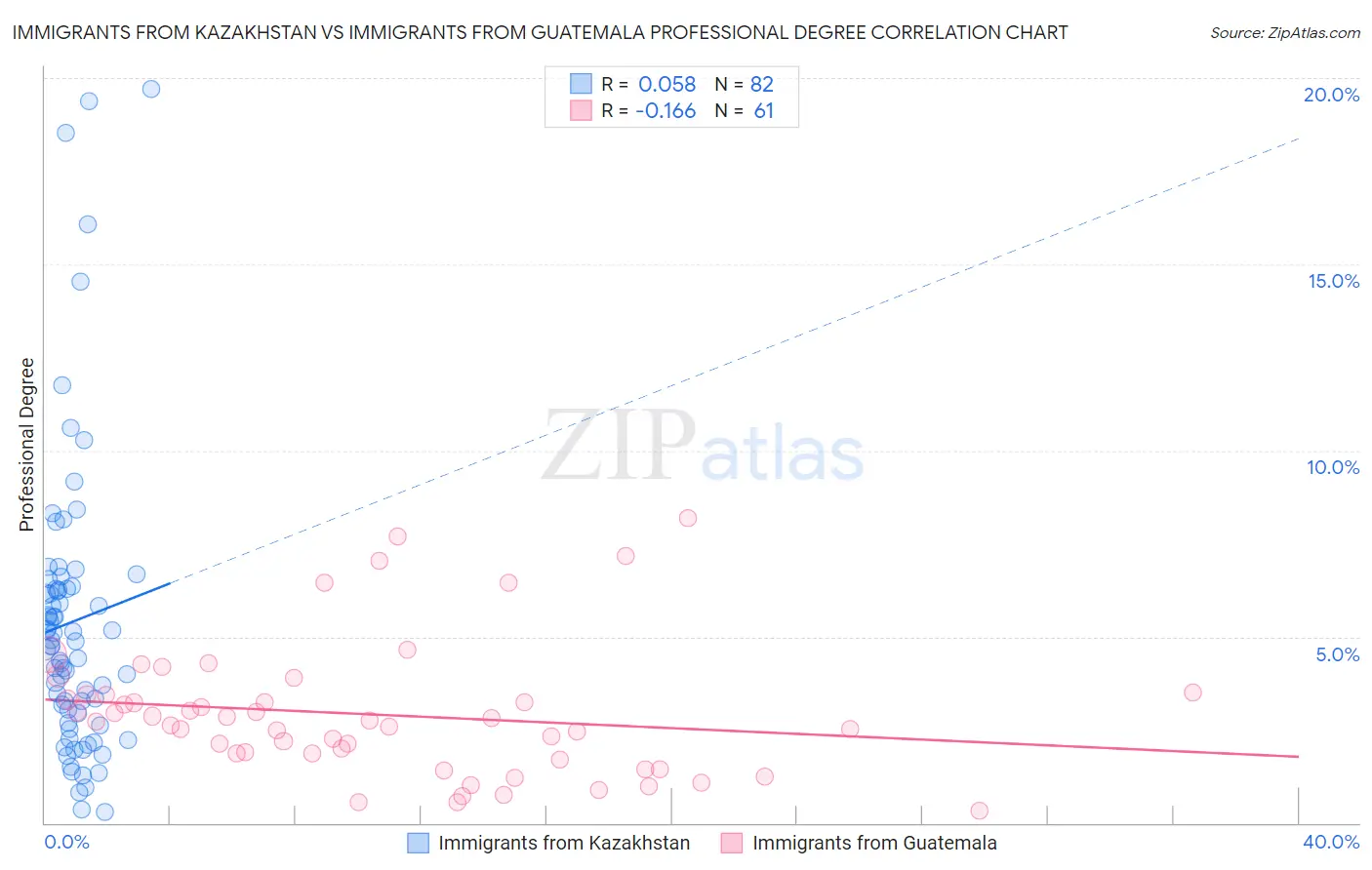 Immigrants from Kazakhstan vs Immigrants from Guatemala Professional Degree