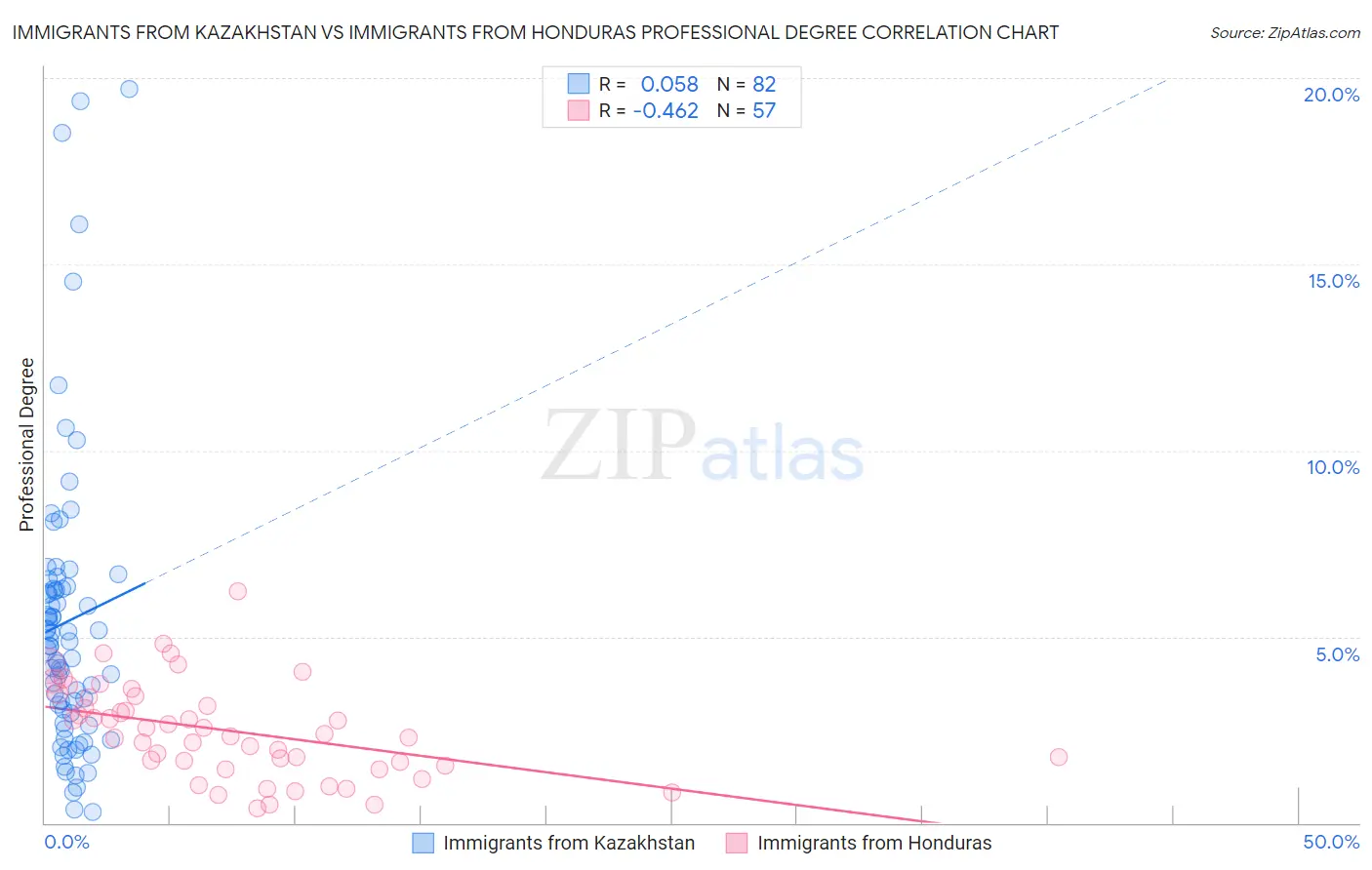 Immigrants from Kazakhstan vs Immigrants from Honduras Professional Degree