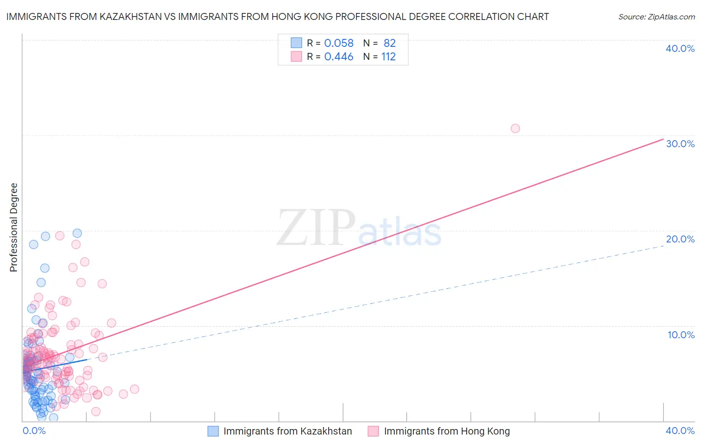 Immigrants from Kazakhstan vs Immigrants from Hong Kong Professional Degree
