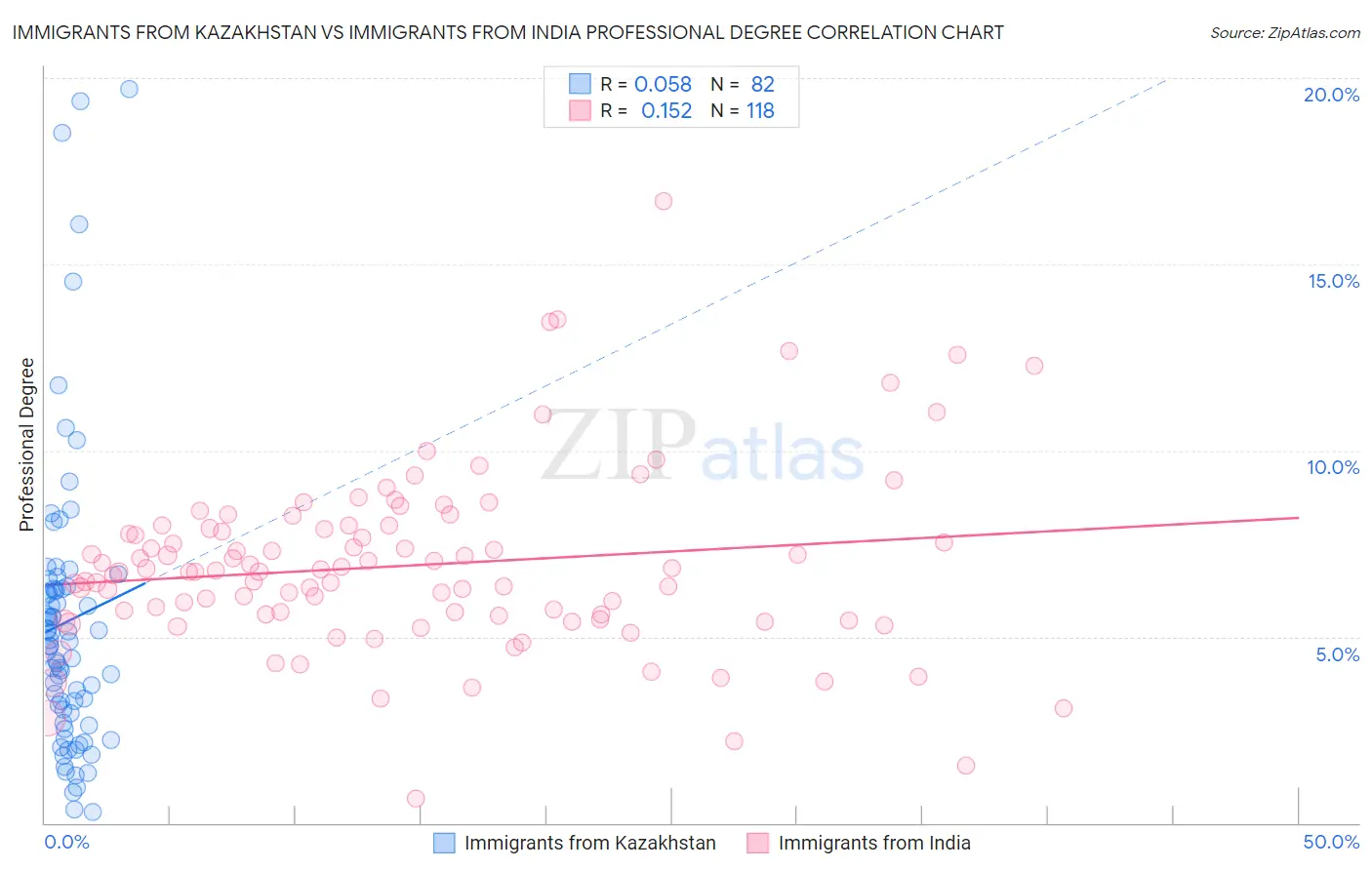 Immigrants from Kazakhstan vs Immigrants from India Professional Degree