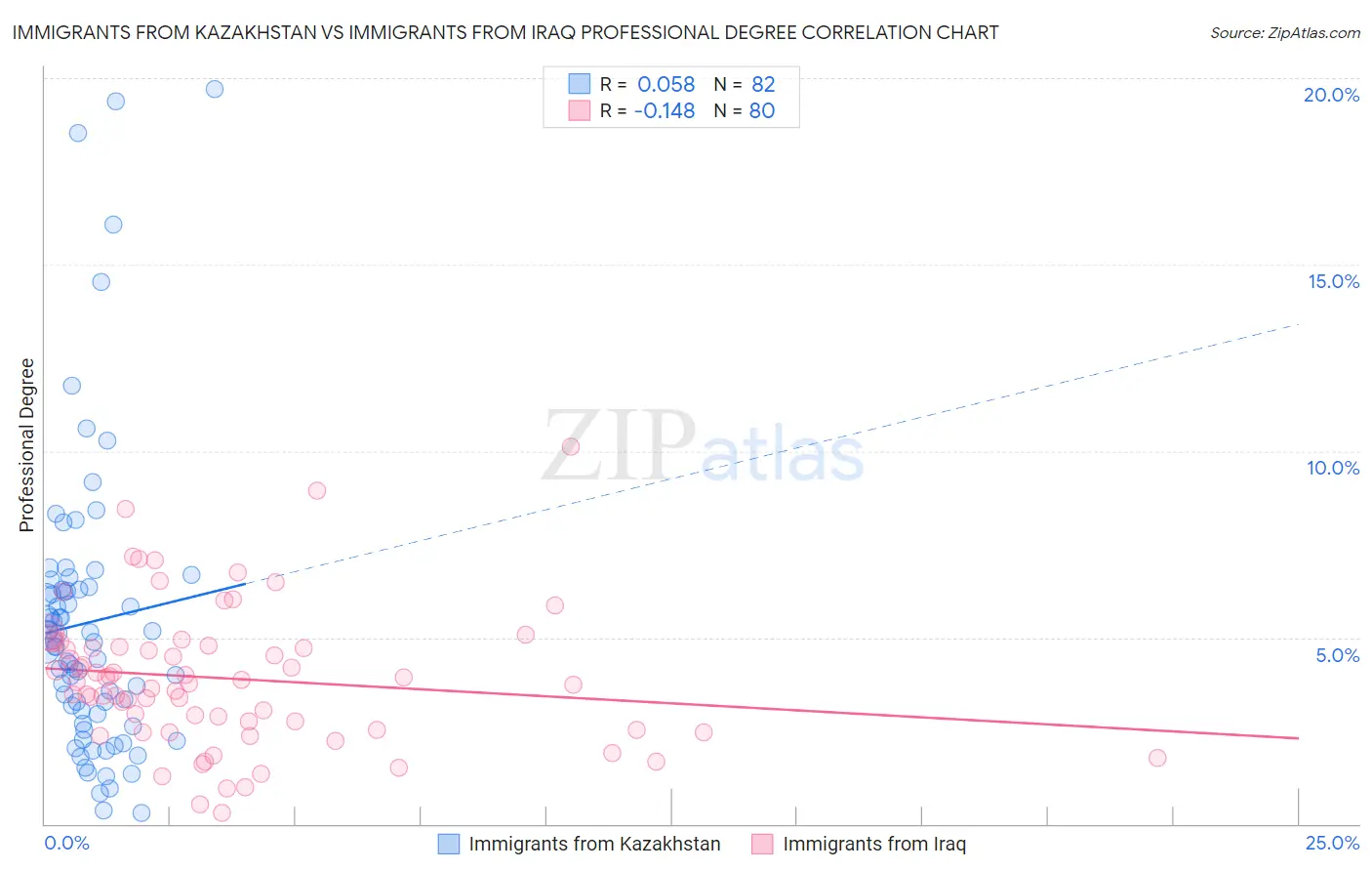 Immigrants from Kazakhstan vs Immigrants from Iraq Professional Degree