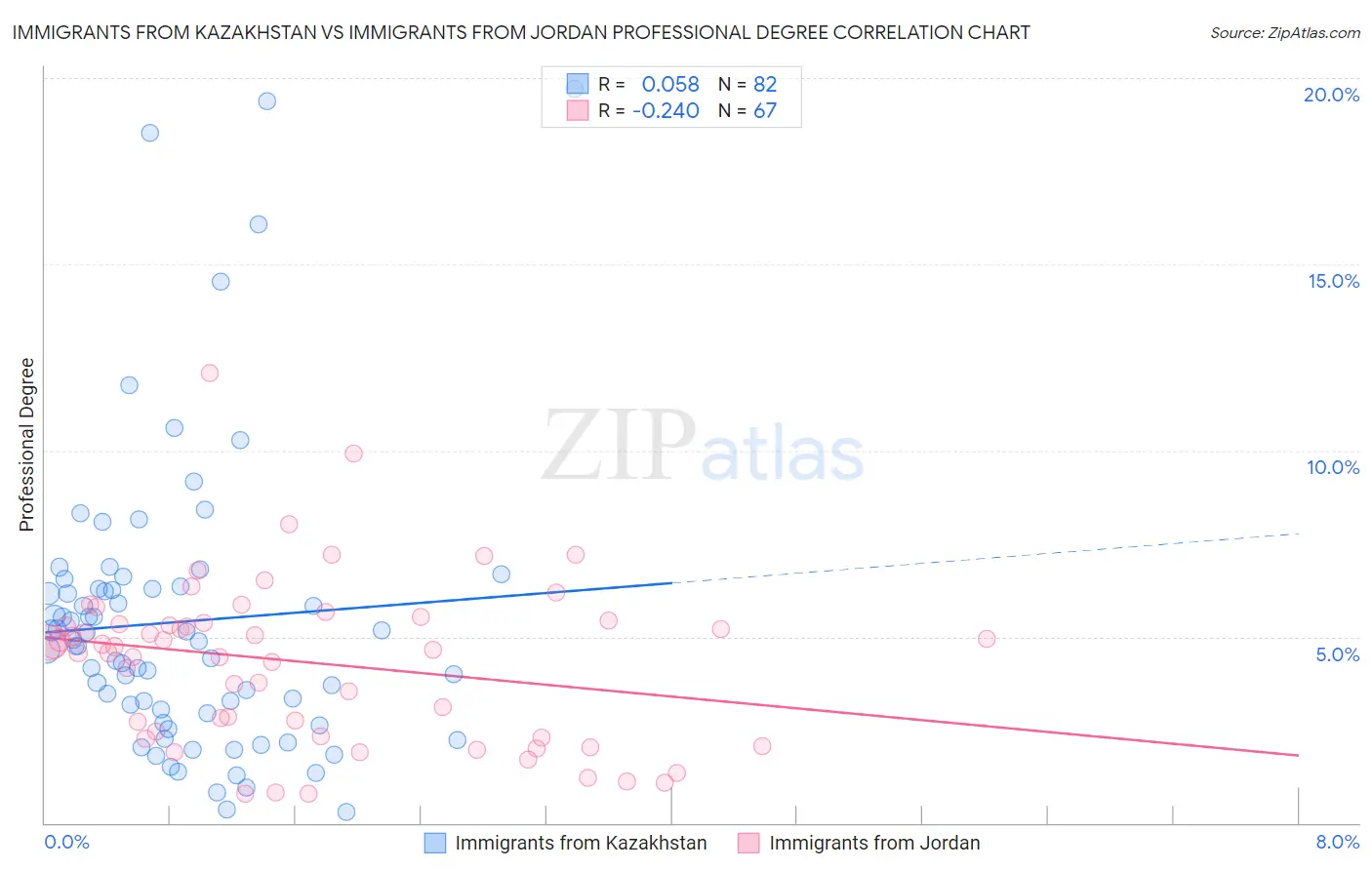 Immigrants from Kazakhstan vs Immigrants from Jordan Professional Degree