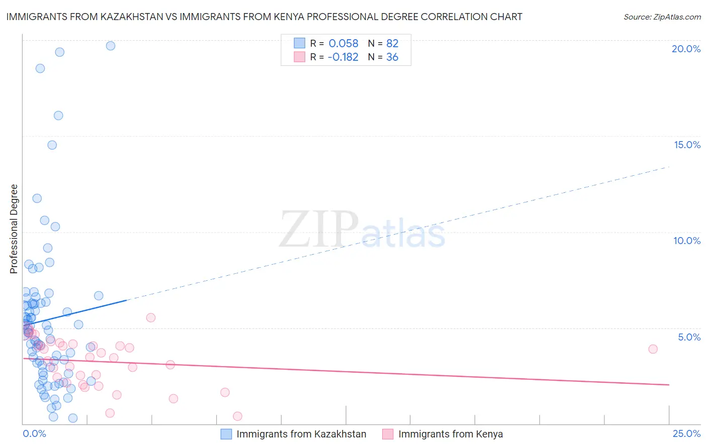 Immigrants from Kazakhstan vs Immigrants from Kenya Professional Degree