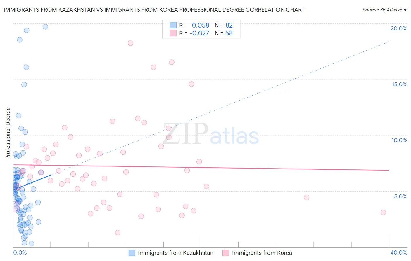 Immigrants from Kazakhstan vs Immigrants from Korea Professional Degree
