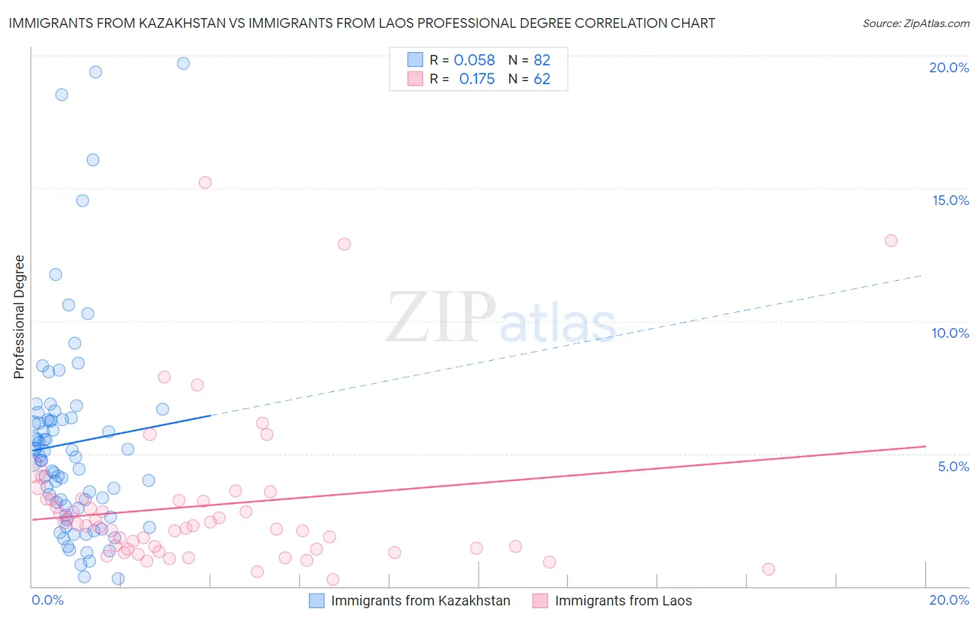 Immigrants from Kazakhstan vs Immigrants from Laos Professional Degree