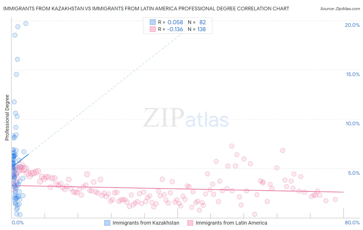 Immigrants from Kazakhstan vs Immigrants from Latin America Professional Degree