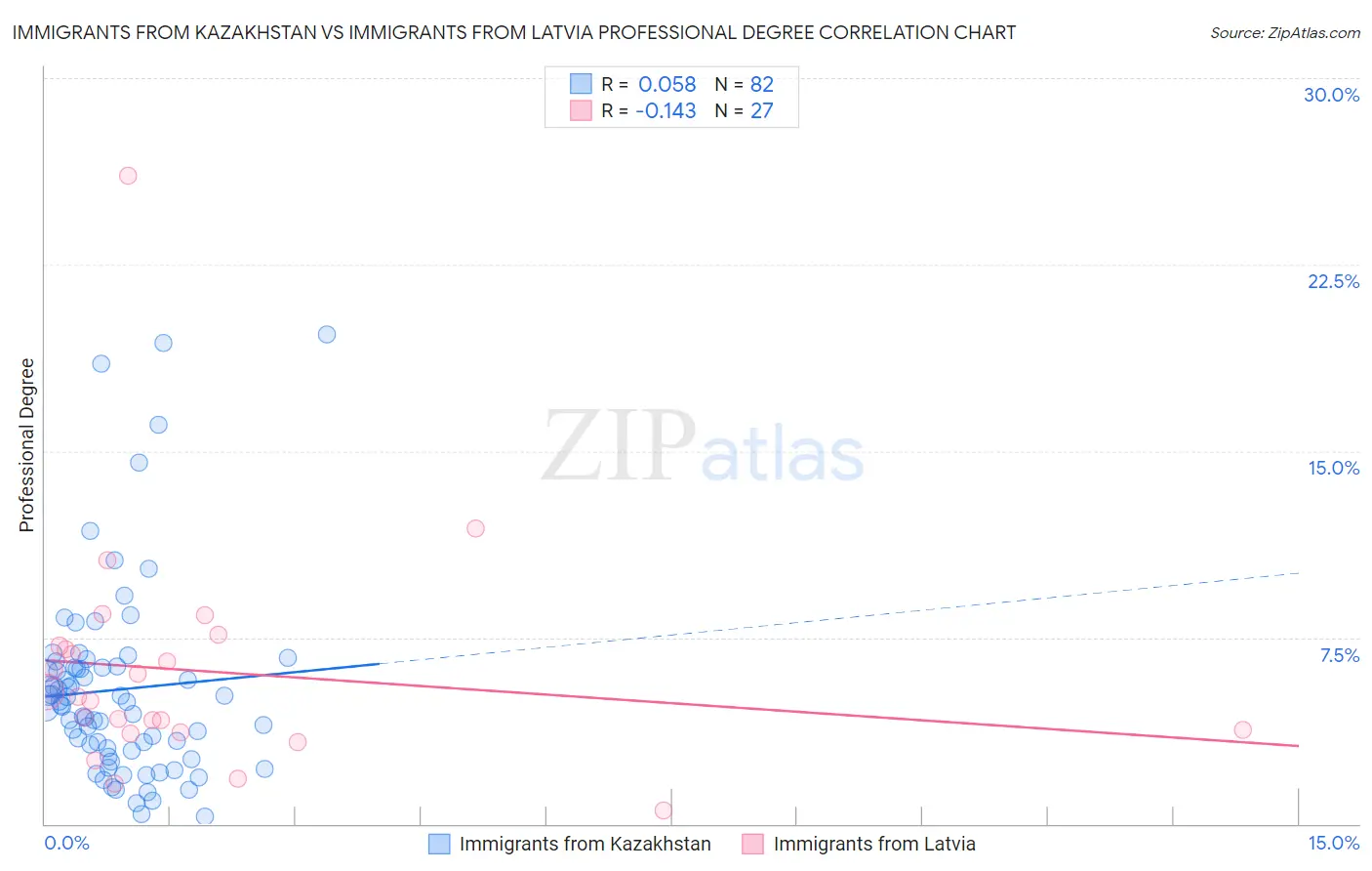 Immigrants from Kazakhstan vs Immigrants from Latvia Professional Degree