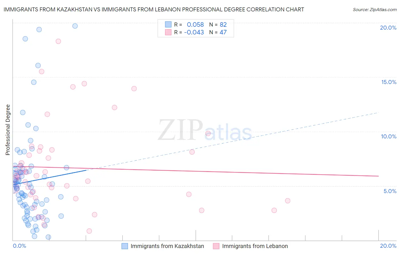 Immigrants from Kazakhstan vs Immigrants from Lebanon Professional Degree