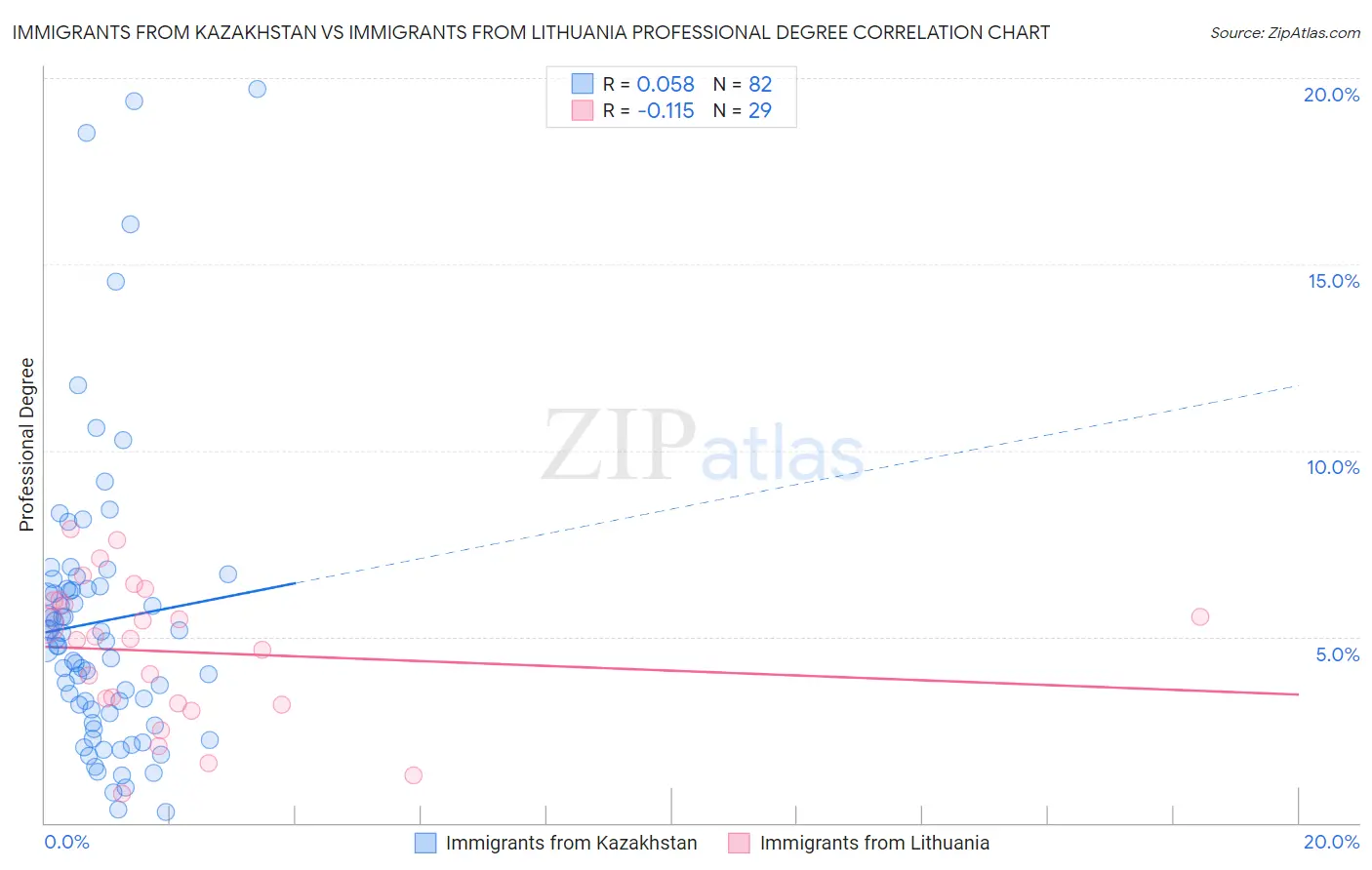 Immigrants from Kazakhstan vs Immigrants from Lithuania Professional Degree