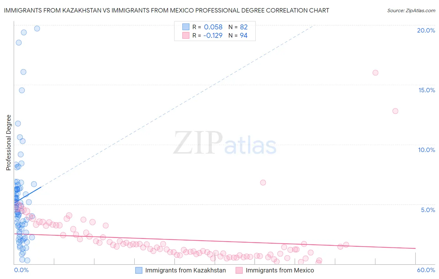 Immigrants from Kazakhstan vs Immigrants from Mexico Professional Degree