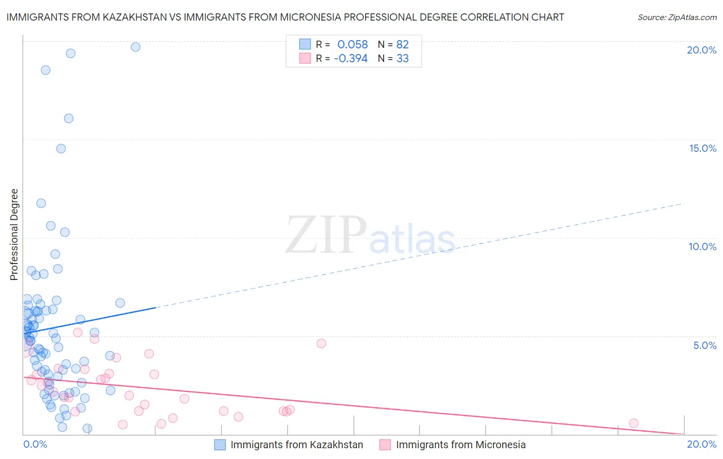 Immigrants from Kazakhstan vs Immigrants from Micronesia Professional Degree