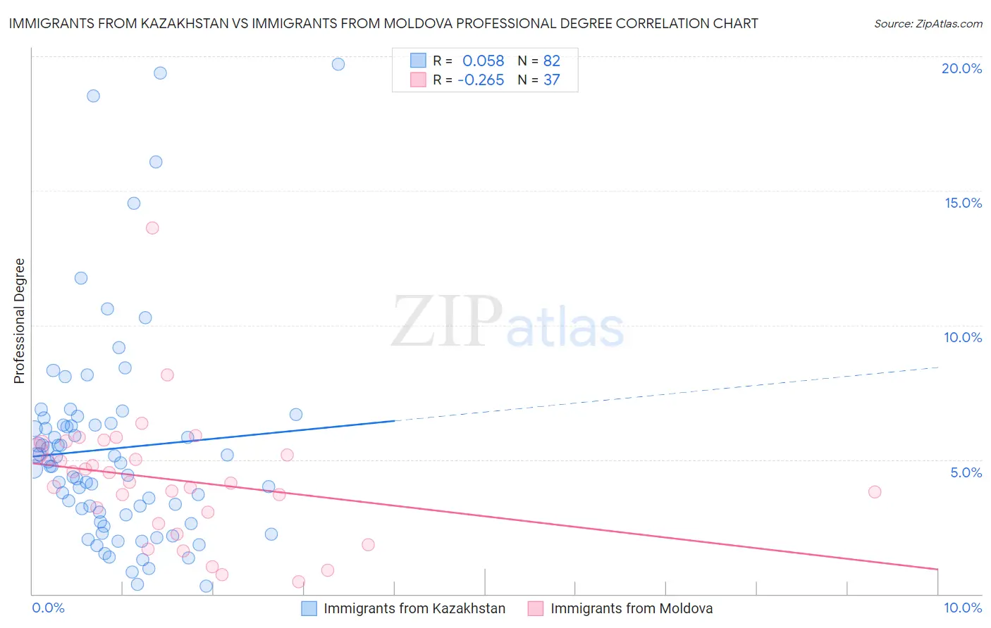 Immigrants from Kazakhstan vs Immigrants from Moldova Professional Degree
