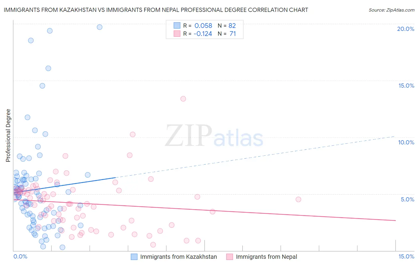 Immigrants from Kazakhstan vs Immigrants from Nepal Professional Degree