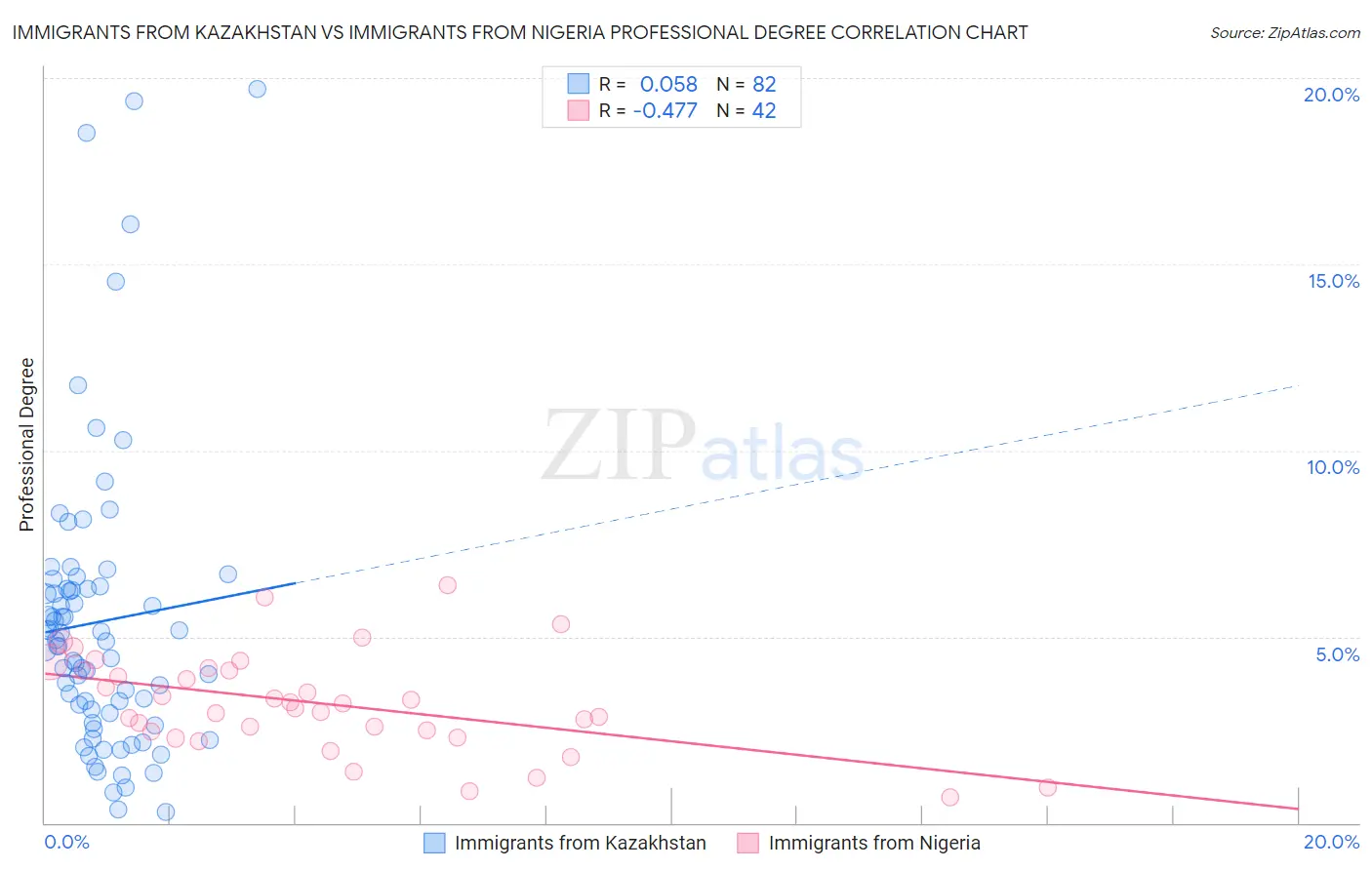 Immigrants from Kazakhstan vs Immigrants from Nigeria Professional Degree