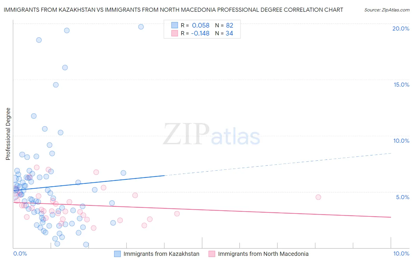 Immigrants from Kazakhstan vs Immigrants from North Macedonia Professional Degree