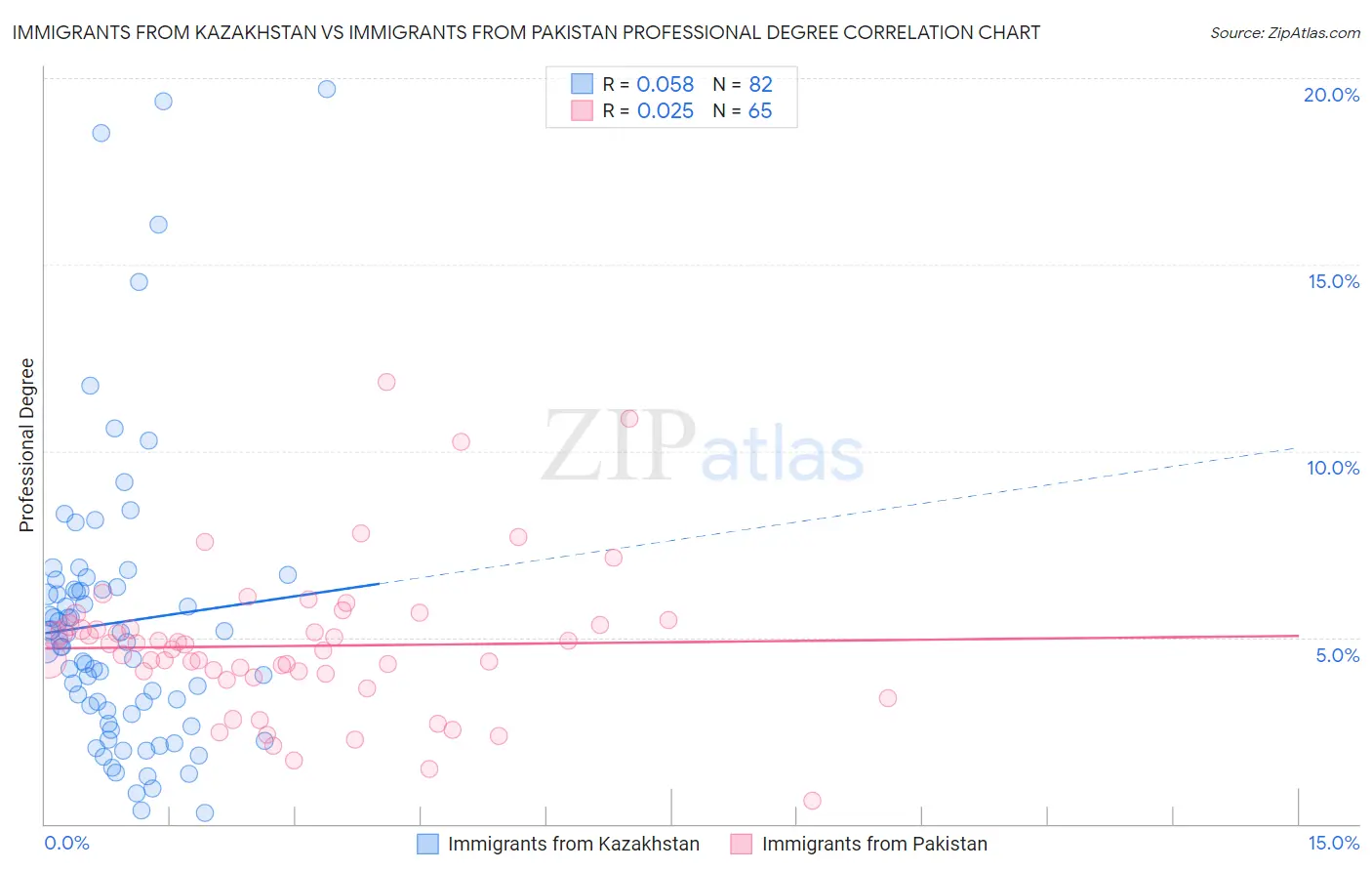 Immigrants from Kazakhstan vs Immigrants from Pakistan Professional Degree