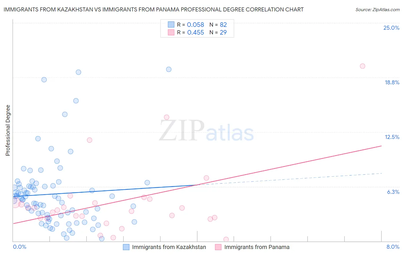 Immigrants from Kazakhstan vs Immigrants from Panama Professional Degree