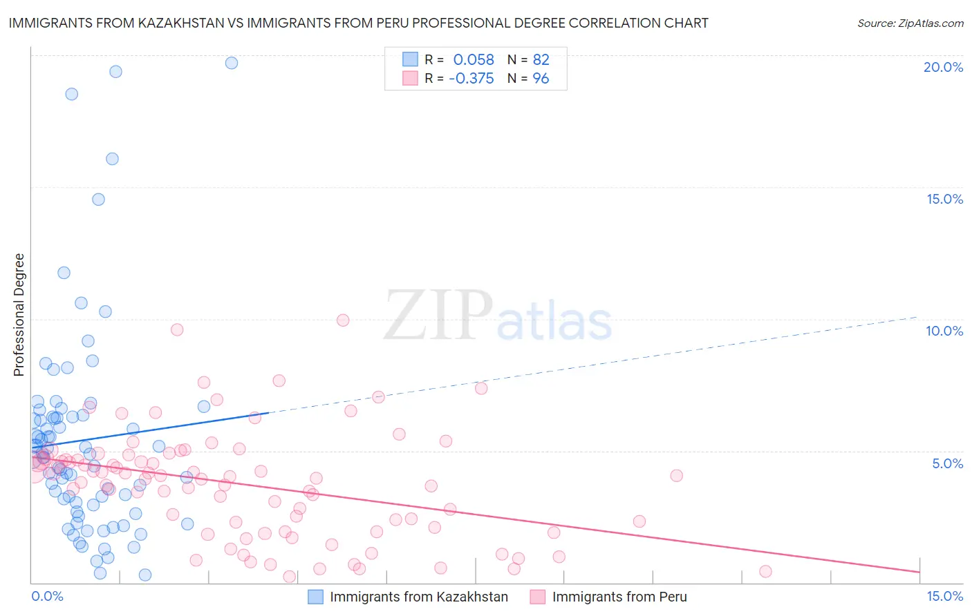 Immigrants from Kazakhstan vs Immigrants from Peru Professional Degree