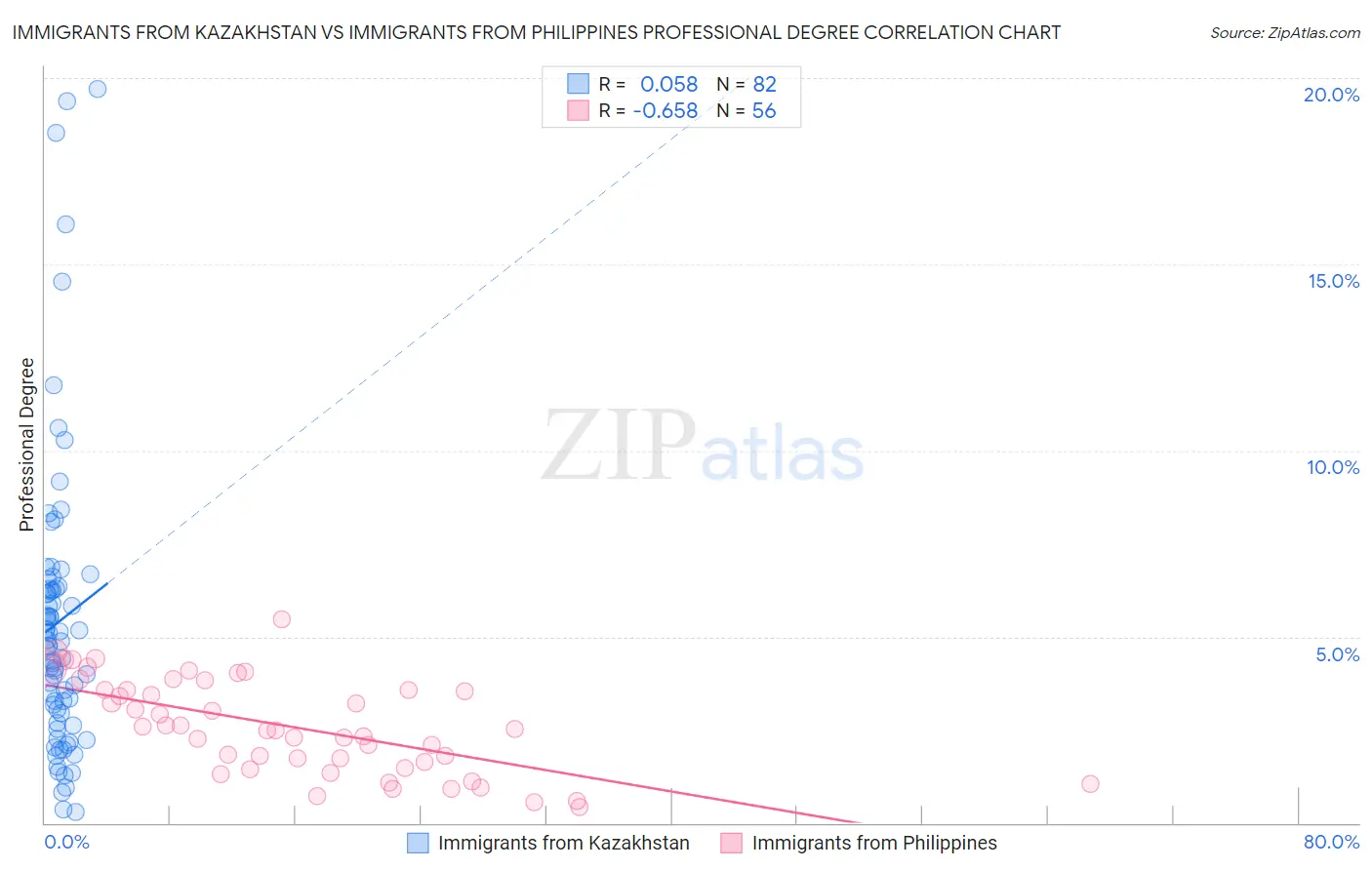 Immigrants from Kazakhstan vs Immigrants from Philippines Professional Degree