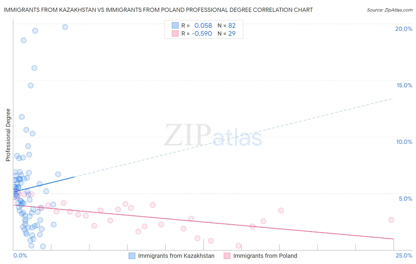Immigrants from Kazakhstan vs Immigrants from Poland Professional Degree