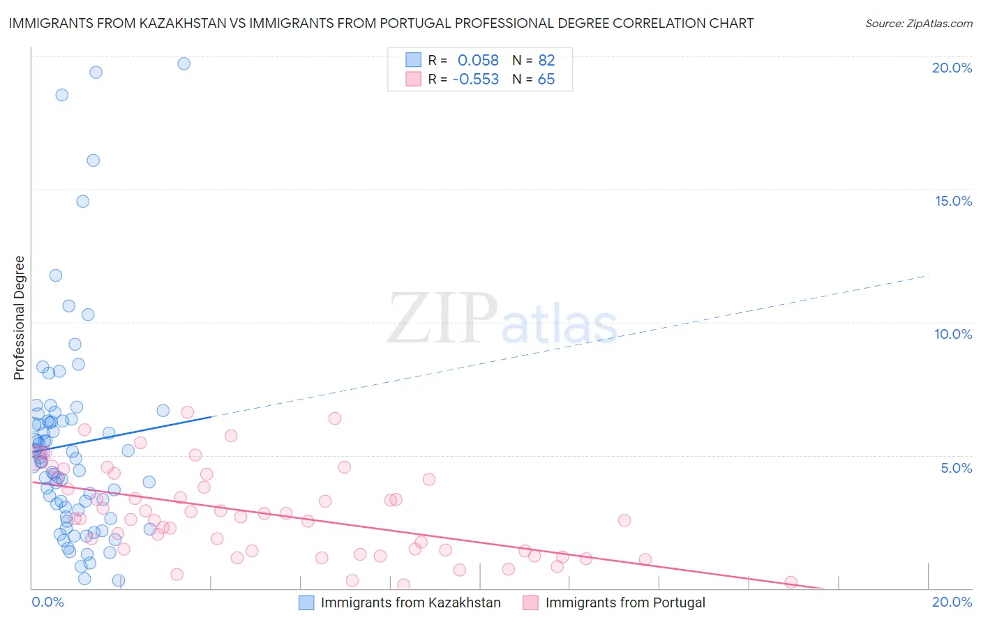 Immigrants from Kazakhstan vs Immigrants from Portugal Professional Degree