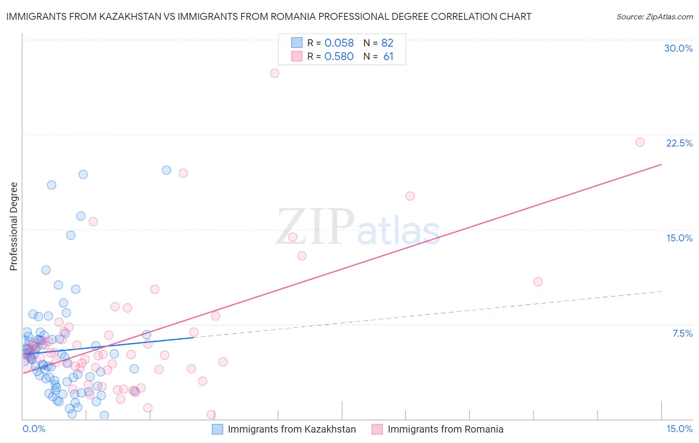 Immigrants from Kazakhstan vs Immigrants from Romania Professional Degree