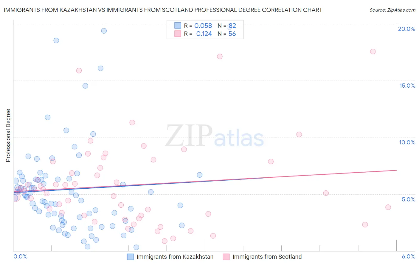Immigrants from Kazakhstan vs Immigrants from Scotland Professional Degree