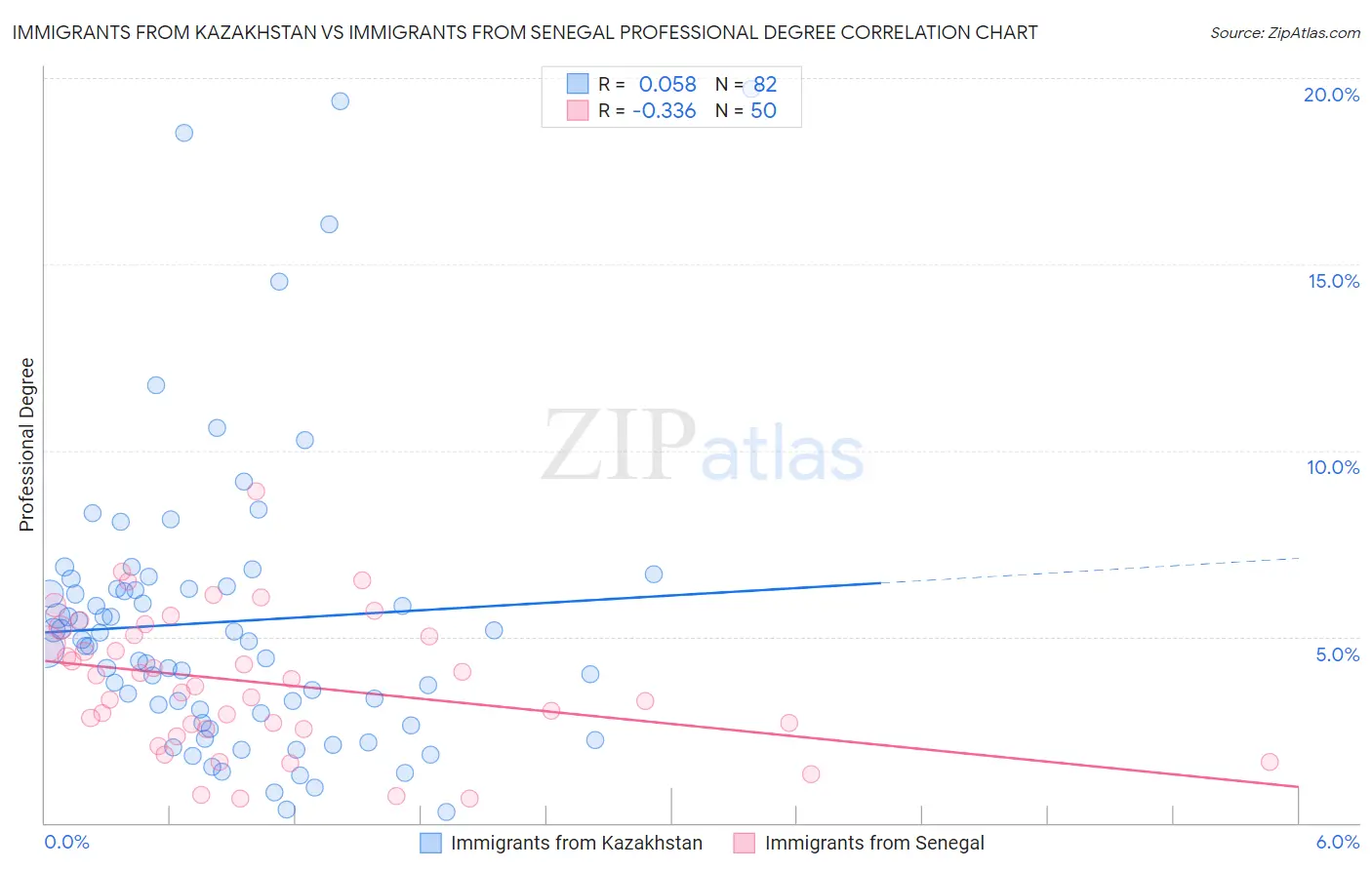 Immigrants from Kazakhstan vs Immigrants from Senegal Professional Degree
