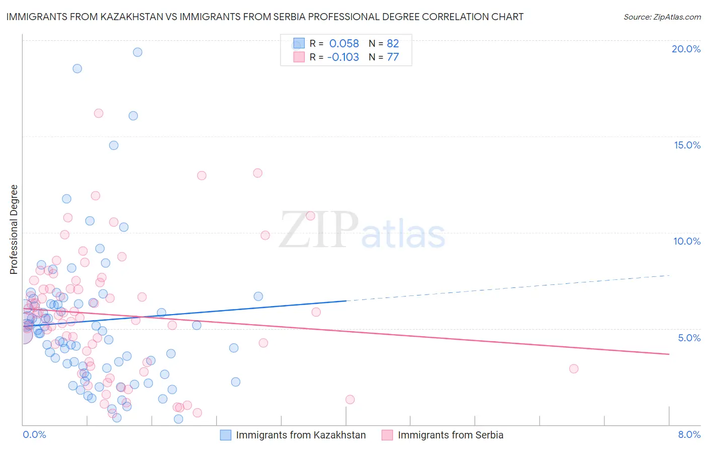 Immigrants from Kazakhstan vs Immigrants from Serbia Professional Degree